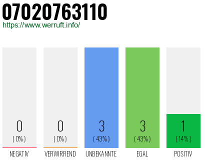 Rufnummer 07020763110 Telefonnummer 07020763110