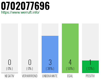 Rufnummer 0702077696 Telefonnummer 0702077696