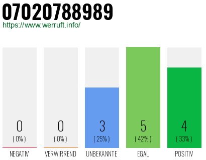 Rufnummer 07020788989 Telefonnummer 07020788989