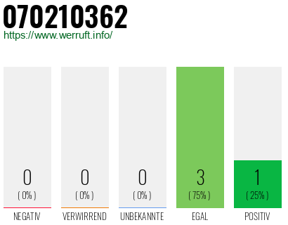 Rufnummer 070210362 Telefonnummer 070210362
