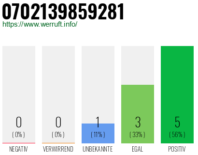 Rufnummer 0702139859281 Telefonnummer 0702139859281