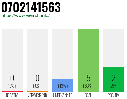 Rufnummer 0702141563 Telefonnummer 0702141563