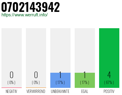 Rufnummer 0702143942 Telefonnummer 0702143942
