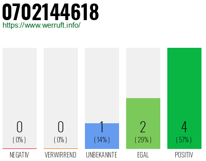Rufnummer 0702144618 Telefonnummer 0702144618