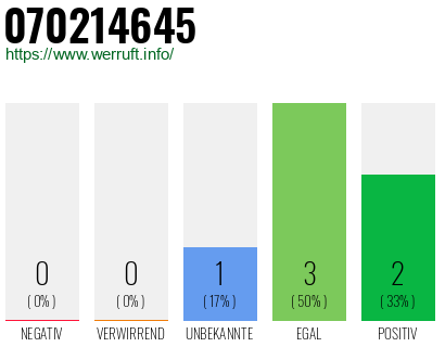Rufnummer 070214645 Telefonnummer 070214645