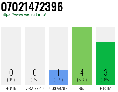Rufnummer 07021472396 Telefonnummer 07021472396