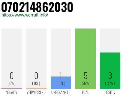 Rufnummer 070214862030 Telefonnummer 070214862030