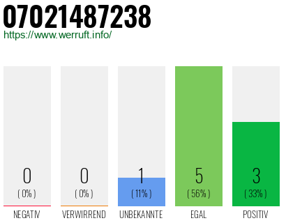 Rufnummer 07021487238 Telefonnummer 07021487238