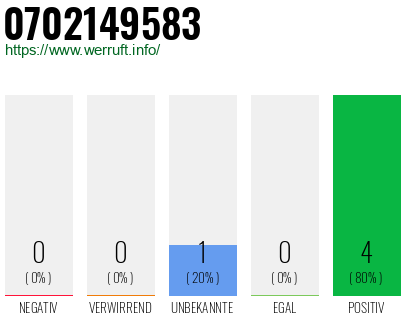 Rufnummer 0702149583 Telefonnummer 0702149583