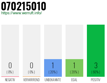 Rufnummer 070215010 Telefonnummer 070215010