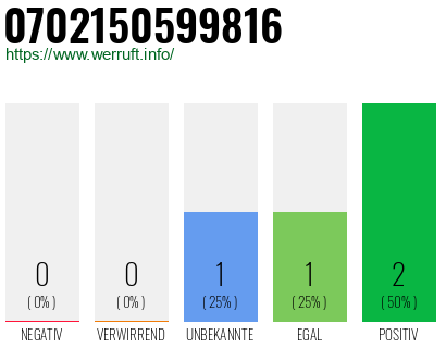 Rufnummer 0702150599816 Telefonnummer 0702150599816