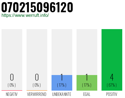 Rufnummer 070215096120 Telefonnummer 070215096120