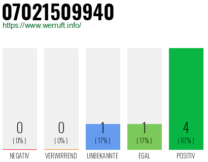 Rufnummer 07021509940 Telefonnummer 07021509940