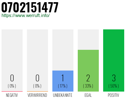 Rufnummer 0702151477 Telefonnummer 0702151477