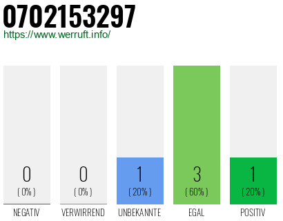 Rufnummer 0702153297 Telefonnummer 0702153297