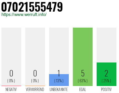 Rufnummer 07021555479 Telefonnummer 07021555479