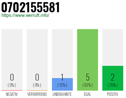 Rufnummer 0702155581 Telefonnummer 0702155581