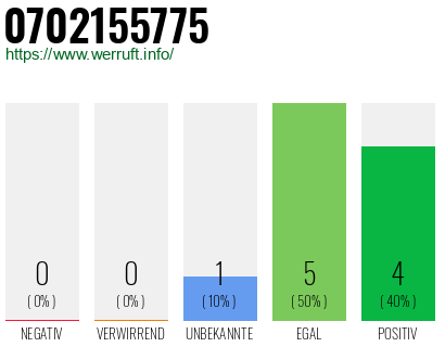Rufnummer 0702155775 Telefonnummer 0702155775
