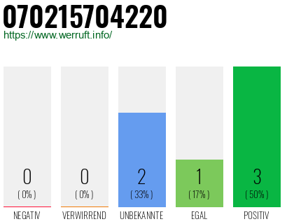 Rufnummer 070215704220 Telefonnummer 070215704220