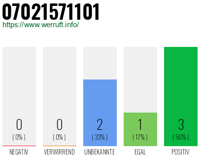 Rufnummer 07021571101 Telefonnummer 07021571101