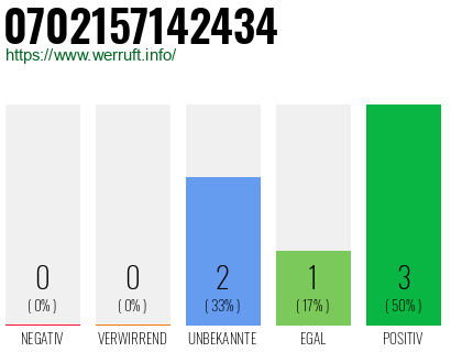 Rufnummer 0702157142434 Telefonnummer 0702157142434