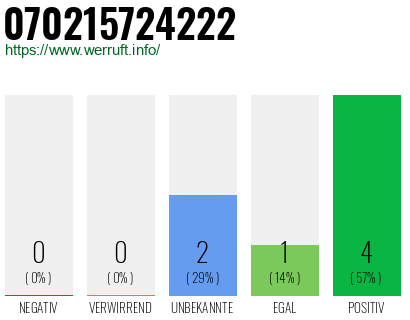 Rufnummer 070215724222 Telefonnummer 070215724222