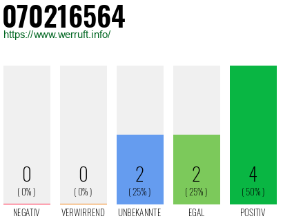Rufnummer 070216564 Telefonnummer 070216564