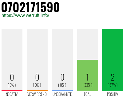 Rufnummer 0702171590 Telefonnummer 0702171590
