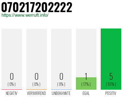 Rufnummer 070217202222 Telefonnummer 070217202222