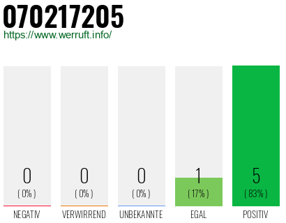 Rufnummer 070217205 Telefonnummer 070217205