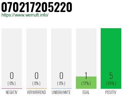 Rufnummer 070217205220 Telefonnummer 070217205220