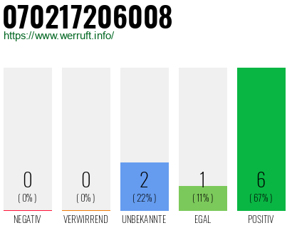 Rufnummer 070217206008 Telefonnummer 070217206008