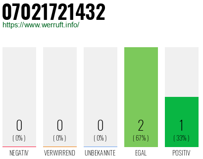 Rufnummer 07021721432 Telefonnummer 07021721432