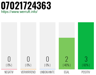 Rufnummer 07021724363 Telefonnummer 07021724363