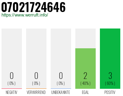 Rufnummer 07021724646 Telefonnummer 07021724646