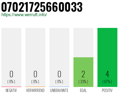 Rufnummer 07021725660033 Telefonnummer 07021725660033