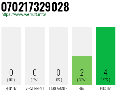 Rufnummer 070217329028 Telefonnummer 070217329028