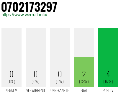 Rufnummer 0702173297 Telefonnummer 0702173297