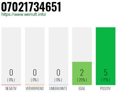 Rufnummer 07021734651 Telefonnummer 07021734651