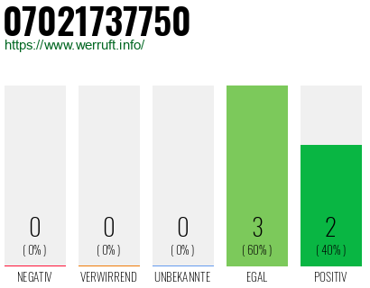 Rufnummer 07021737750 Telefonnummer 07021737750