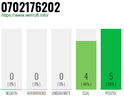 Rufnummer 0702176202 Telefonnummer 0702176202