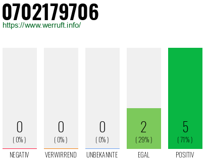 Rufnummer 0702179706 Telefonnummer 0702179706
