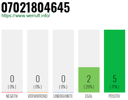 Rufnummer 07021804645 Telefonnummer 07021804645