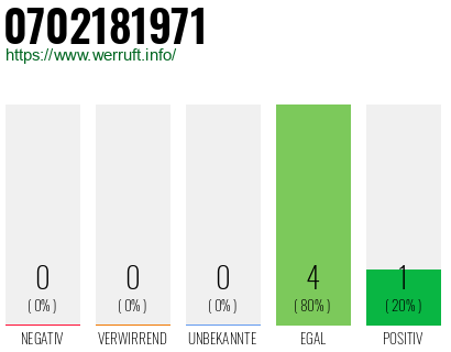 Rufnummer 0702181971 Telefonnummer 0702181971