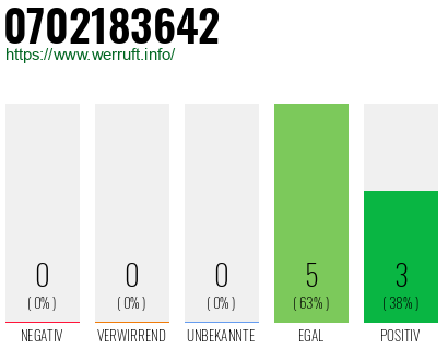 Rufnummer 0702183642 Telefonnummer 0702183642