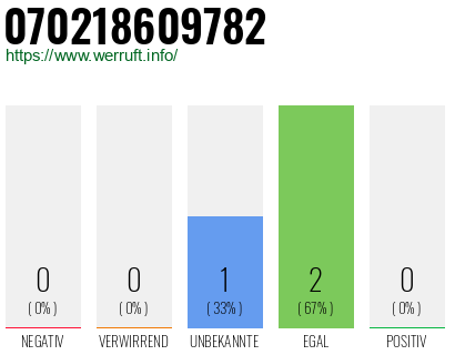 Rufnummer 070218609782 Telefonnummer 070218609782