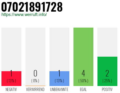 Rufnummer 07021891728 Telefonnummer 07021891728