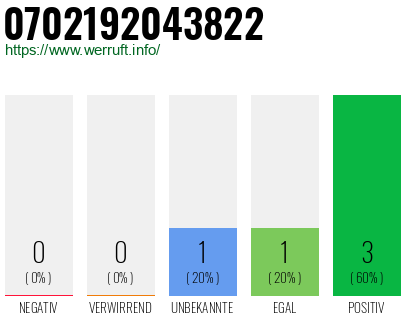 Rufnummer 0702192043822 Telefonnummer 0702192043822