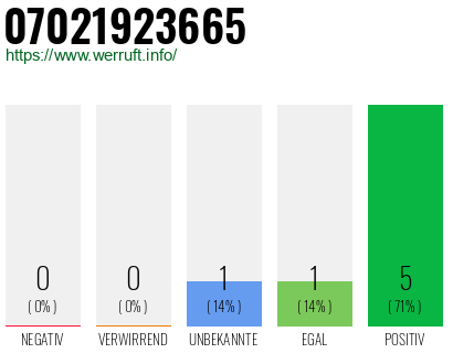 Rufnummer 07021923665 Telefonnummer 07021923665