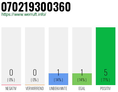 Rufnummer 070219300360 Telefonnummer 070219300360